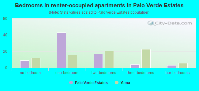 Bedrooms in renter-occupied apartments in Palo Verde Estates
