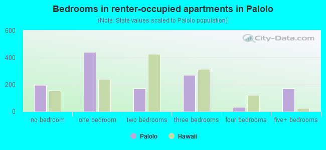 Bedrooms in renter-occupied apartments in Palolo