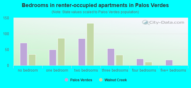Bedrooms in renter-occupied apartments in Palos Verdes