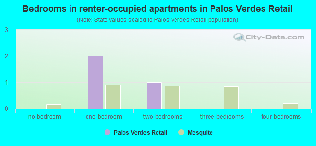 Bedrooms in renter-occupied apartments in Palos Verdes Retail