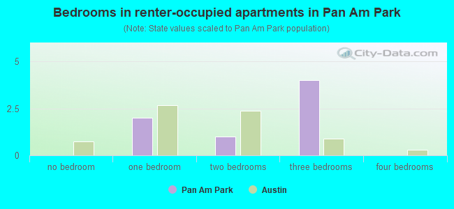 Bedrooms in renter-occupied apartments in Pan Am Park