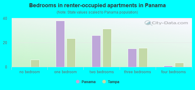 Bedrooms in renter-occupied apartments in Panama