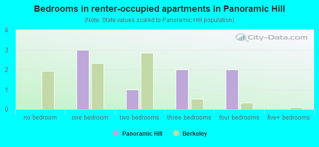 Bedrooms in renter-occupied apartments in Panoramic Hill