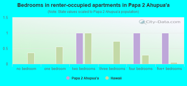 Bedrooms in renter-occupied apartments in Papa 2 Ahupua`a