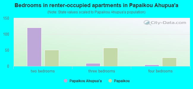 Bedrooms in renter-occupied apartments in Papaikou Ahupua`a