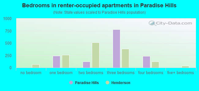 Bedrooms in renter-occupied apartments in Paradise Hills