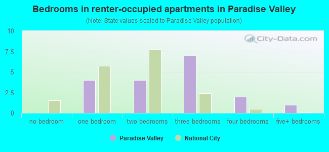 Bedrooms in renter-occupied apartments in Paradise Valley