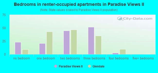 Bedrooms in renter-occupied apartments in Paradise Views II