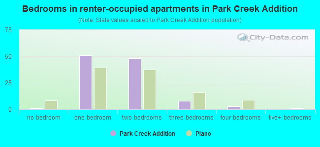 Bedrooms in renter-occupied apartments in Park Creek Addition