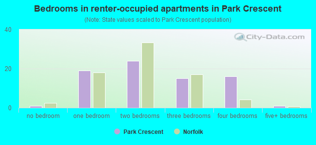 Bedrooms in renter-occupied apartments in Park Crescent