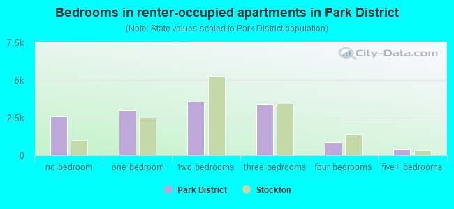 Bedrooms in renter-occupied apartments in Park District