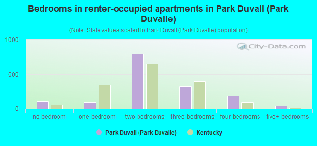 Bedrooms in renter-occupied apartments in Park Duvall (Park Duvalle)