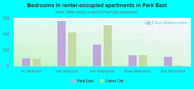 Bedrooms in renter-occupied apartments in Park East