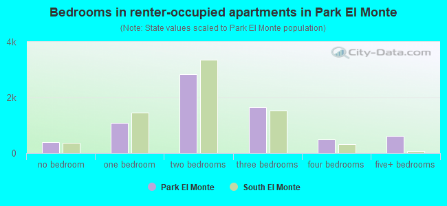 Bedrooms in renter-occupied apartments in Park El Monte