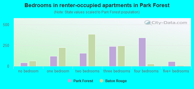 Bedrooms in renter-occupied apartments in Park Forest