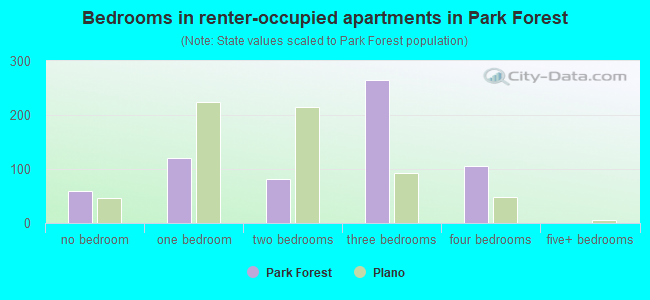 Bedrooms in renter-occupied apartments in Park Forest