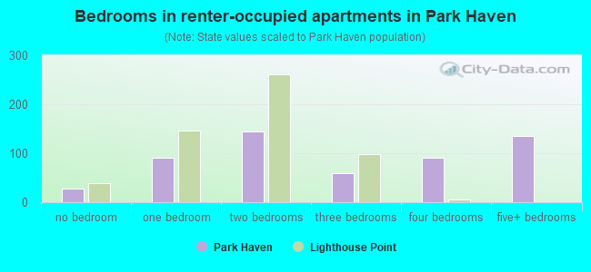 Bedrooms in renter-occupied apartments in Park Haven