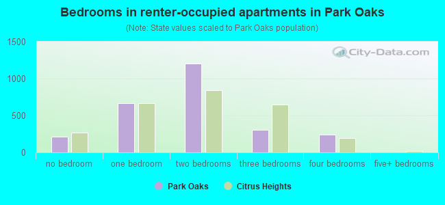 Bedrooms in renter-occupied apartments in Park Oaks