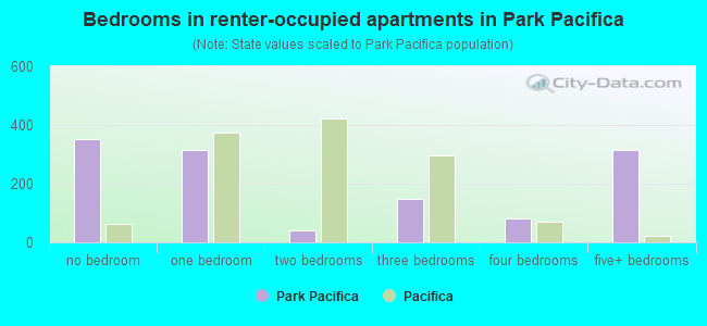 Bedrooms in renter-occupied apartments in Park Pacifica
