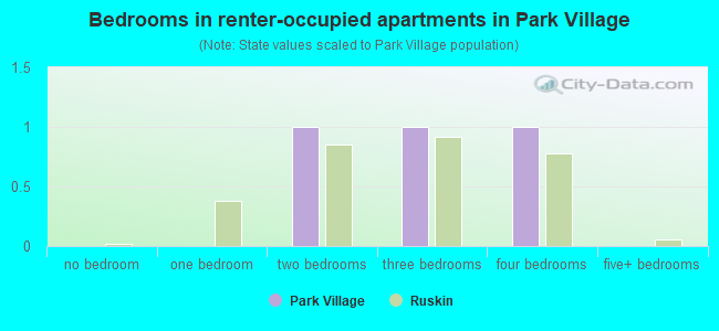 Bedrooms in renter-occupied apartments in Park Village