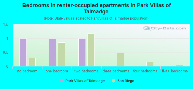 Bedrooms in renter-occupied apartments in Park Villas of Talmadge