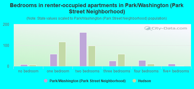 Bedrooms in renter-occupied apartments in Park/Washington (Park Street Neighborhood)