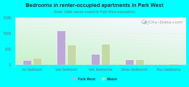 Bedrooms in renter-occupied apartments in Park West