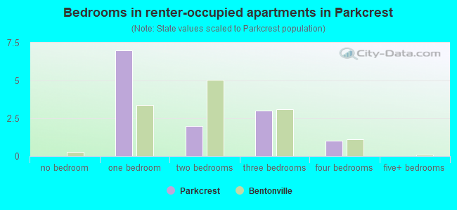 Bedrooms in renter-occupied apartments in Parkcrest