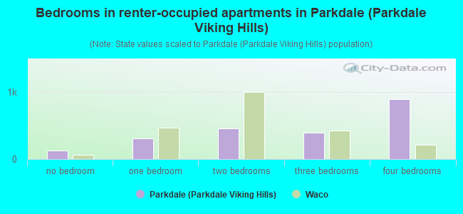 Bedrooms in renter-occupied apartments in Parkdale (Parkdale Viking Hills)