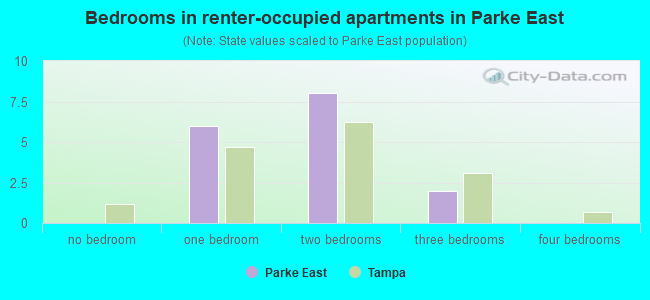 Bedrooms in renter-occupied apartments in Parke East