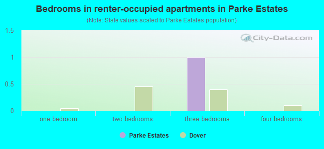 Bedrooms in renter-occupied apartments in Parke Estates