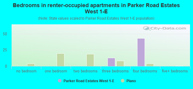 Bedrooms in renter-occupied apartments in Parker Road Estates West 1-E