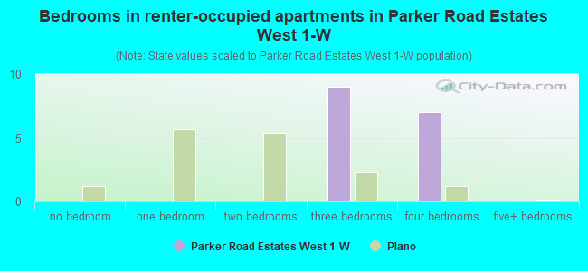 Bedrooms in renter-occupied apartments in Parker Road Estates West 1-W