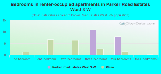 Bedrooms in renter-occupied apartments in Parker Road Estates West 3-W