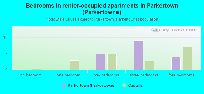 Bedrooms in renter-occupied apartments in Parkertown (Parkertowne)