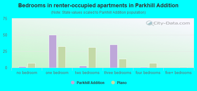 Bedrooms in renter-occupied apartments in Parkhill Addition