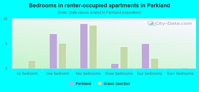 Bedrooms in renter-occupied apartments in Parkland