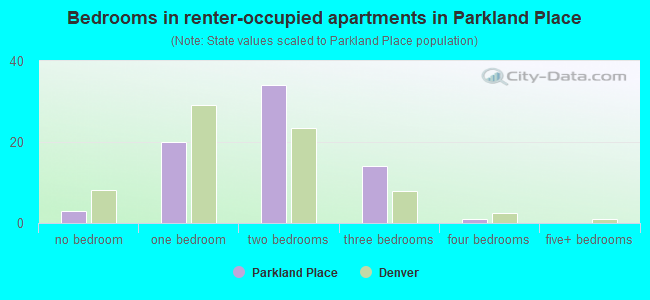 Bedrooms in renter-occupied apartments in Parkland Place