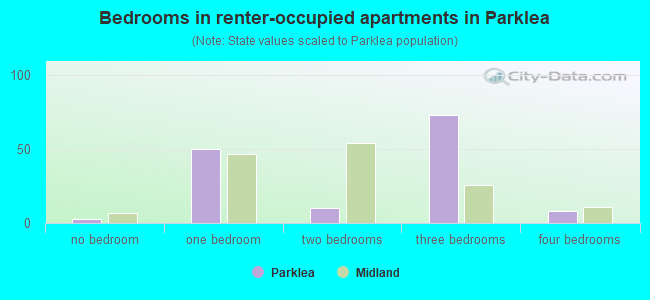 Bedrooms in renter-occupied apartments in Parklea
