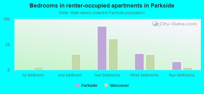 Bedrooms in renter-occupied apartments in Parkside