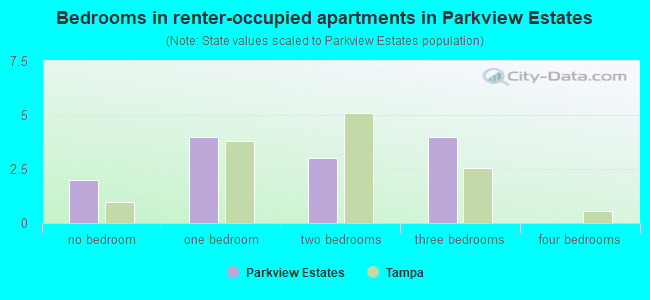 Bedrooms in renter-occupied apartments in Parkview Estates