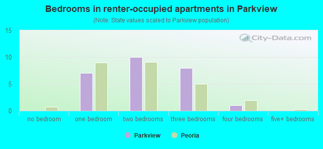 Bedrooms in renter-occupied apartments in Parkview