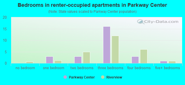 Bedrooms in renter-occupied apartments in Parkway Center