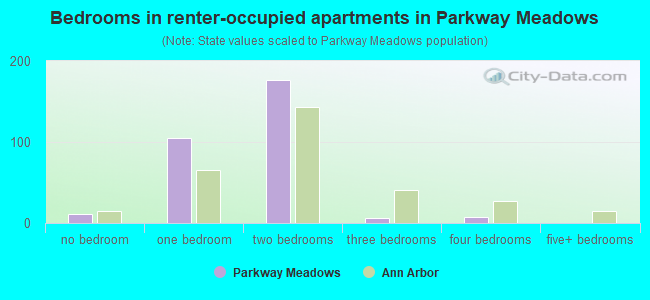 Bedrooms in renter-occupied apartments in Parkway Meadows