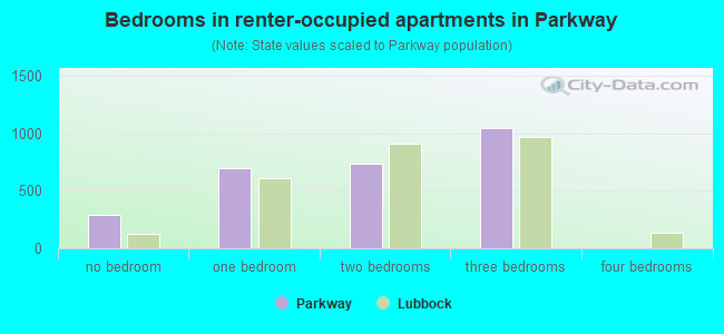 Bedrooms in renter-occupied apartments in Parkway