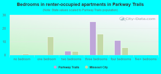 Bedrooms in renter-occupied apartments in Parkway Trails
