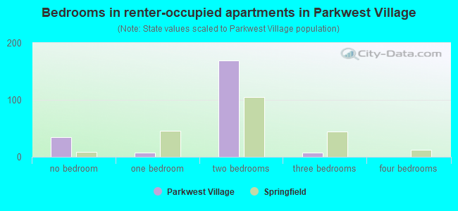 Bedrooms in renter-occupied apartments in Parkwest Village