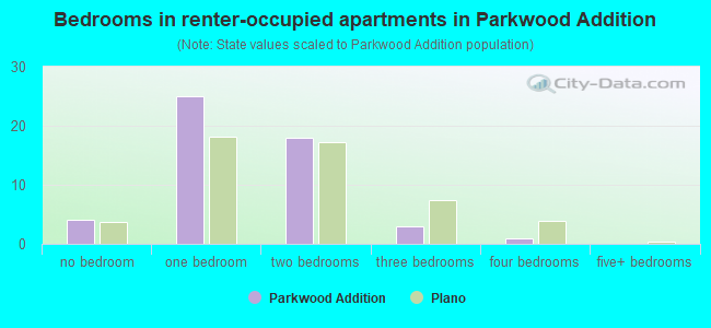 Bedrooms in renter-occupied apartments in Parkwood Addition