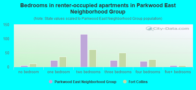 Bedrooms in renter-occupied apartments in Parkwood East Neighborhood Group