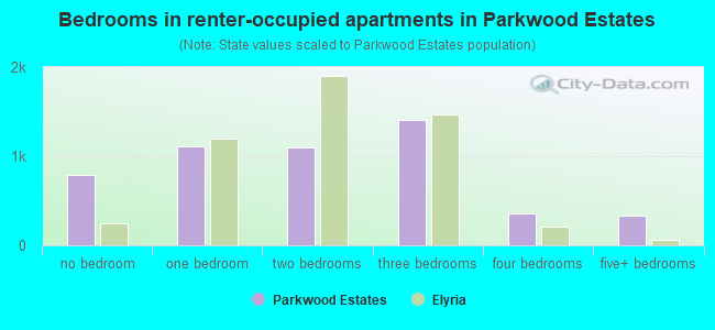 Bedrooms in renter-occupied apartments in Parkwood Estates